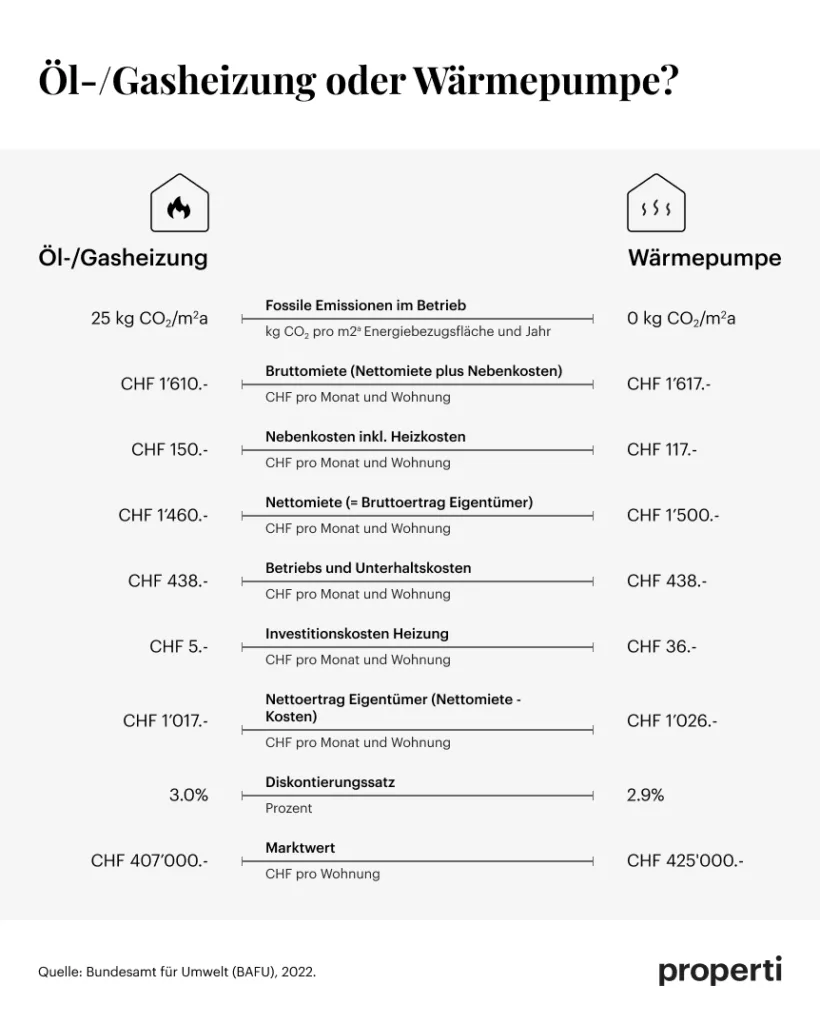 Energiekrise - Grafik Öl, Gasheizung oder Wärmepumpe