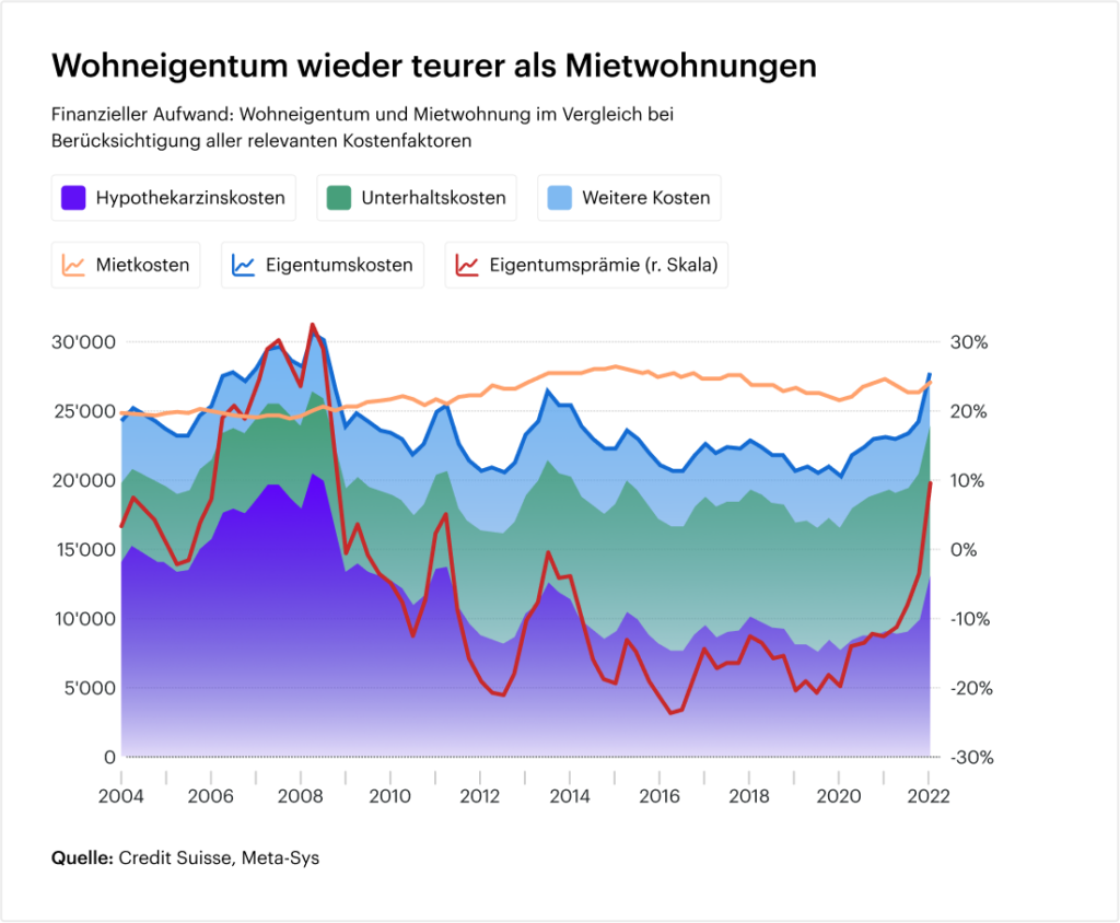 Diagramm zur Darstellung des Wohneigentums im Vergleich zu Mietwohnungen