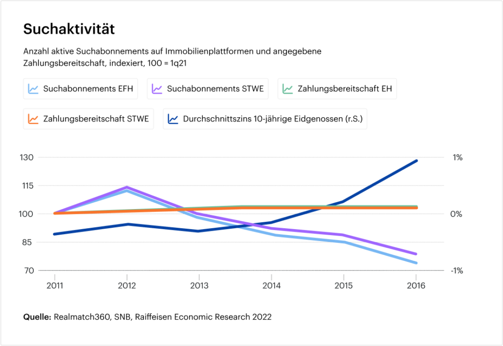 Graf Suchaktivität nach Immobilien