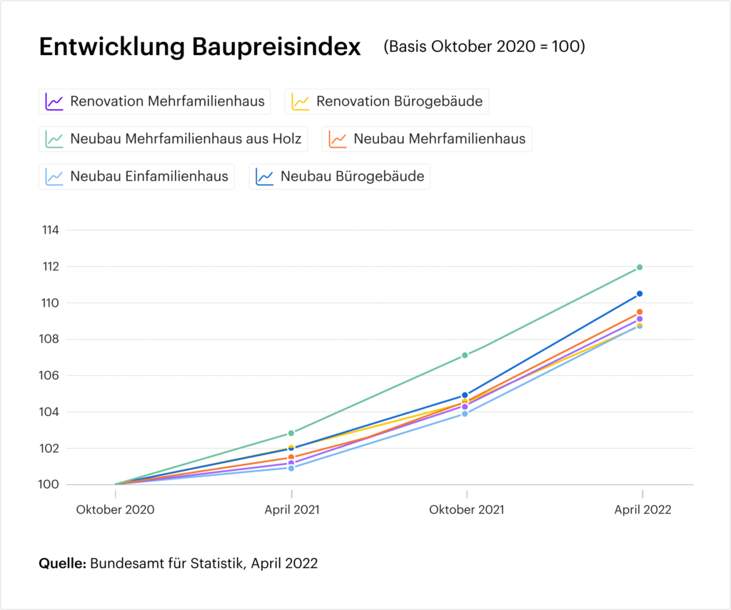 Entwicklung des Baupreisindex zum Verständnis von möglichen Risiken