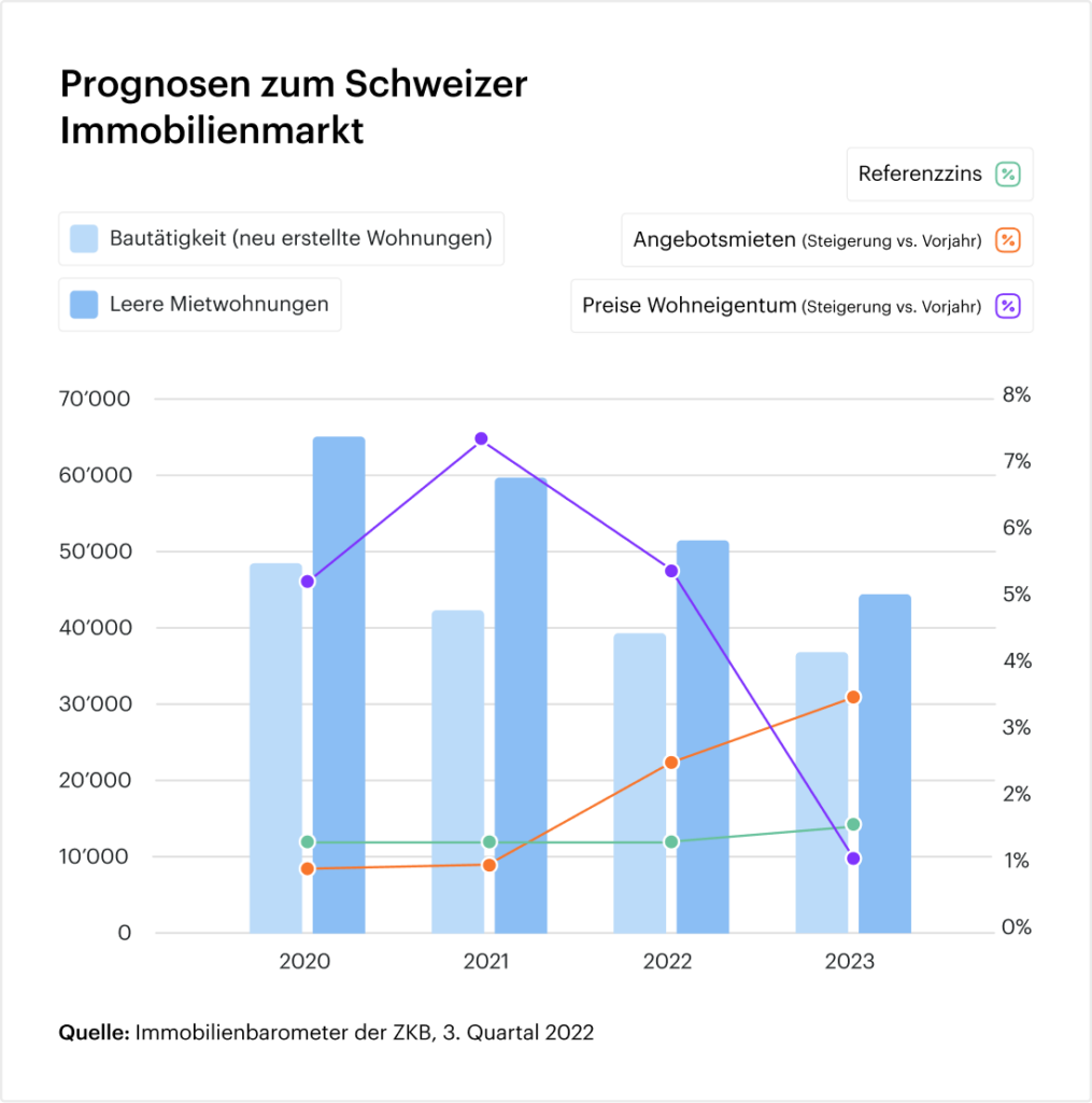 Säulendiagramm über Prognosen und Risiken zum Schweizer Immobilienmarkt