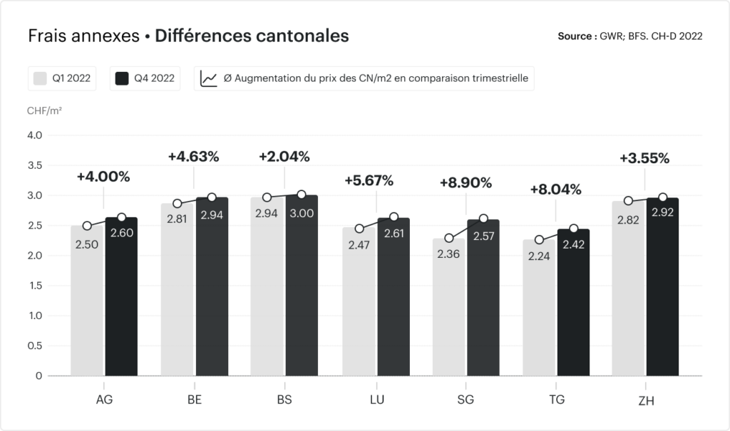 Diagramme à barres des différences cantonales en matière de frais accessoires 2022