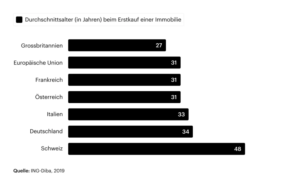 Diagramm zum Durchschnittsalter beim Erstkauf einer Immobilie (in Jahren)