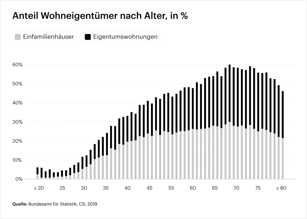 Diagramm zum Anteil Wohneigentümer nach Alter in Prozent