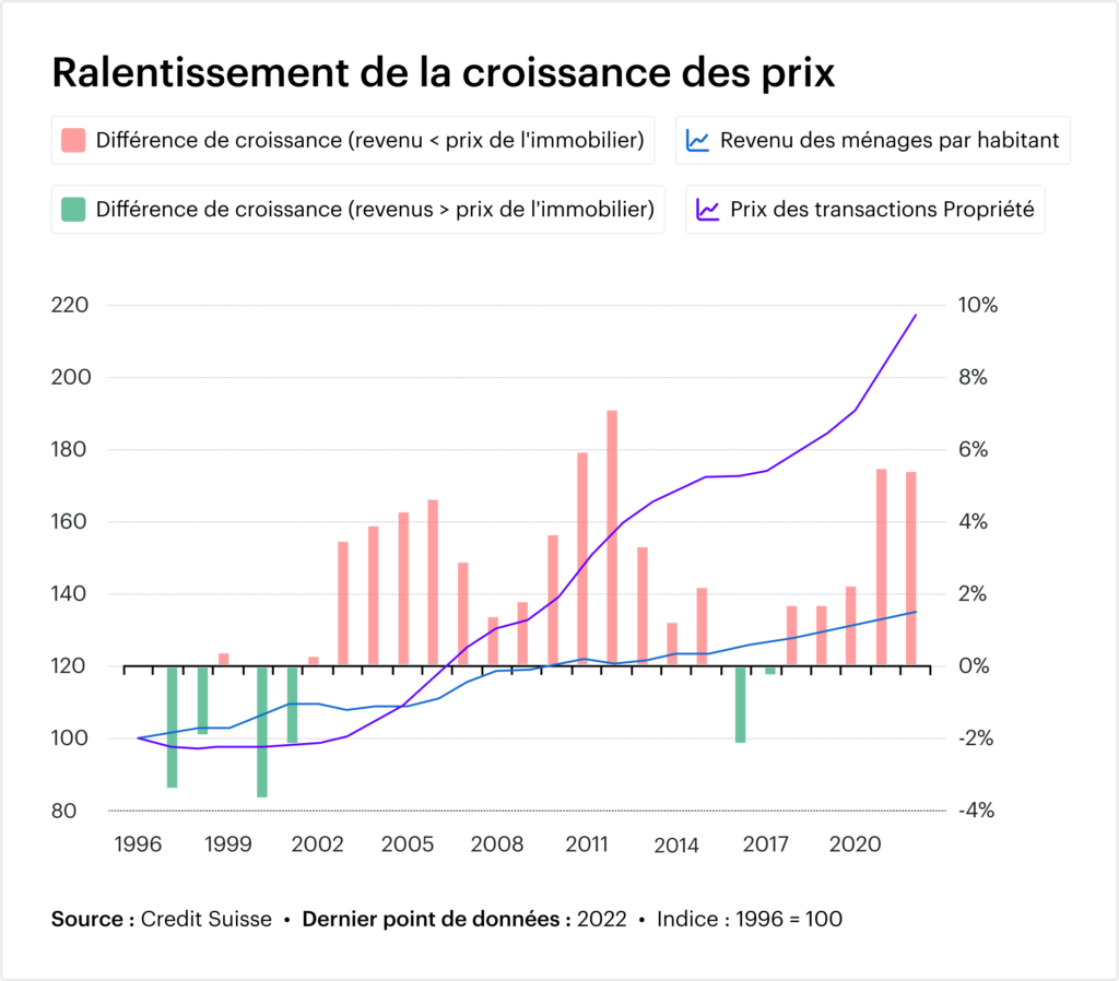 Diagramme de l'évolution des prix du logement et des revenus