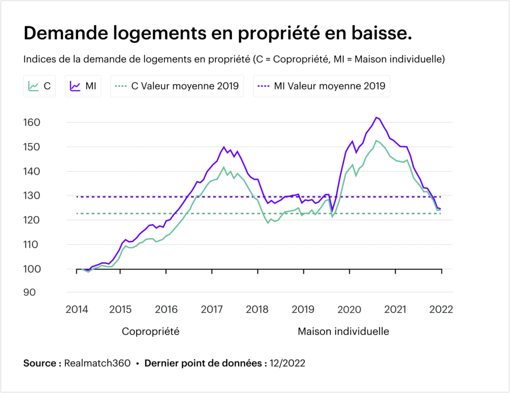 Diagramme de la baisse de la demande de logements en propriété d'ici 2022