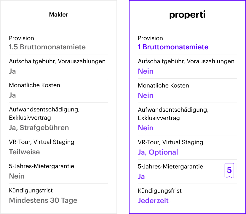 Übersicht properti Konditionen
