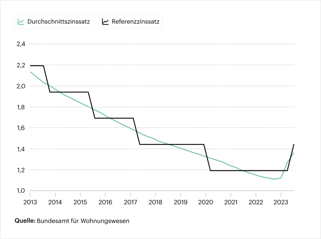 Liniendiagram zu Auswirkungen von Zinssätzen für Eigentümer