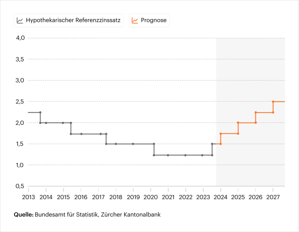 Hypothekarischer Referenzzinssatz - Prognose für Eigentümer