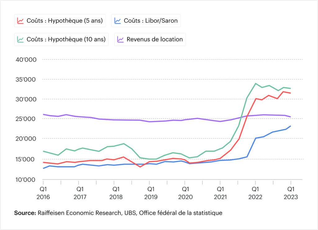 Buy-to-let Entwicklungsdiagramm 2023