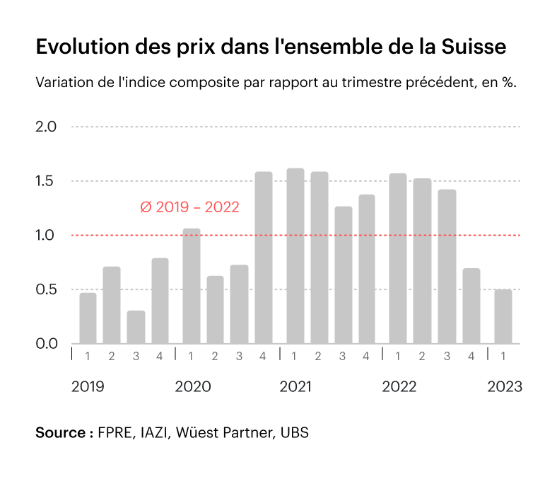 Evolution des prix dans l'ensemble de la Suisse
