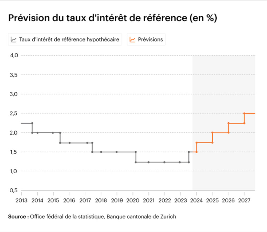 Prévision du taux d'intérêt de référence (en %)