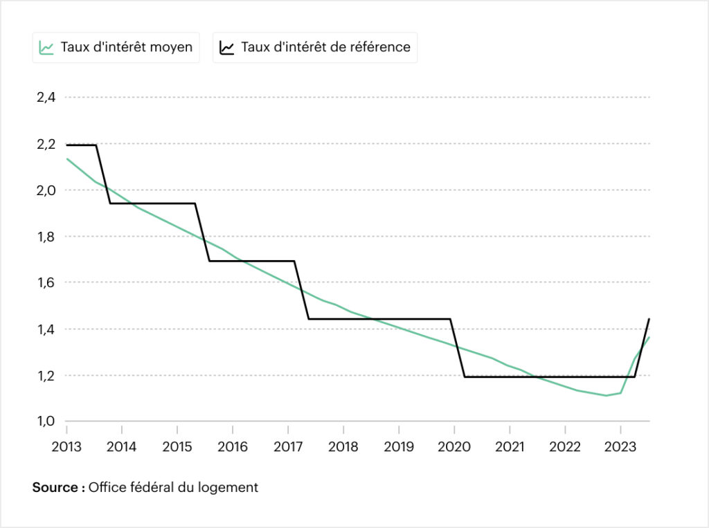 Diagramme de l'Office fédéral du logement - comparaison du taux d'intérêt moyen et du taux d'intérêt de référence
