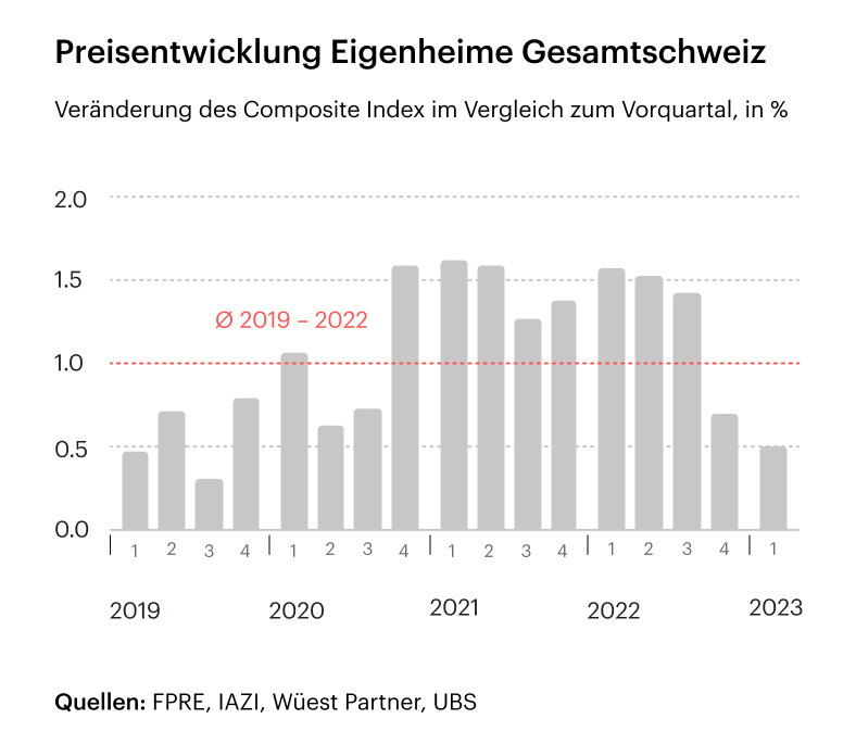 Andamento dei prezzi delle abitazioni di proprietà in Svizzera nel complesso