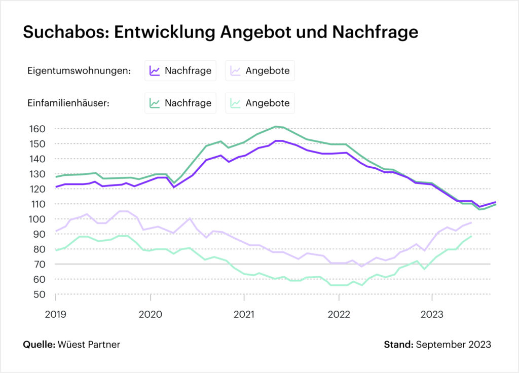 Vermarktung von immobilien - Suchabos