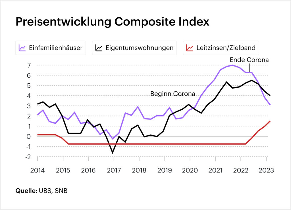 Vermarktung - Composite index