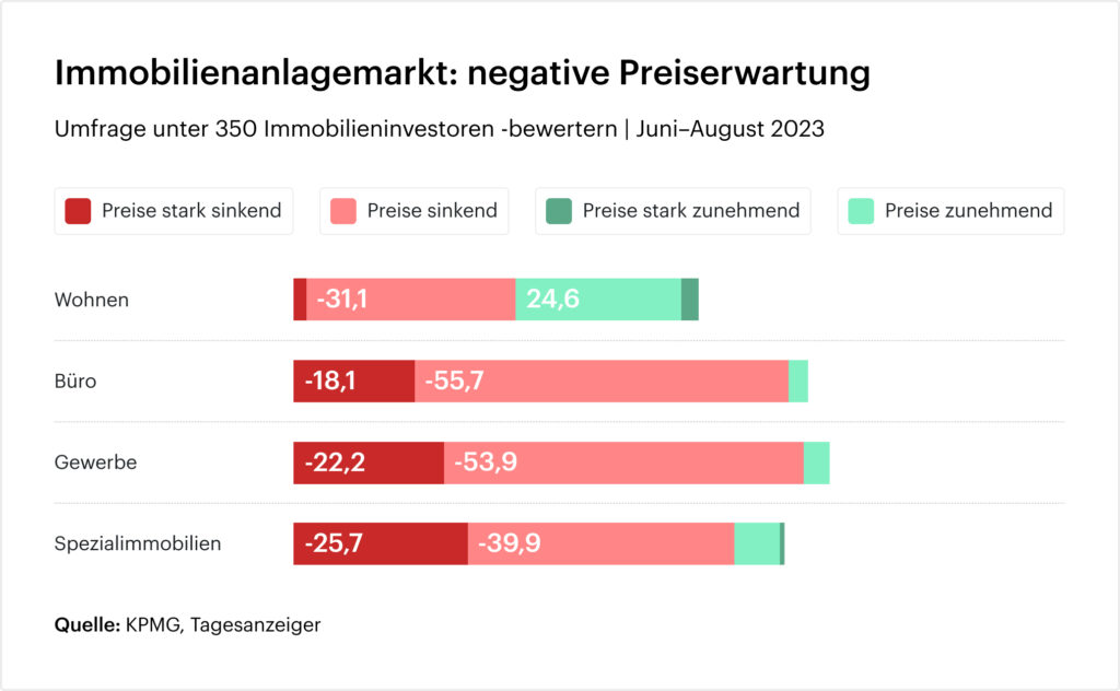 Immobilienvermarktung - negative Preiserwartung