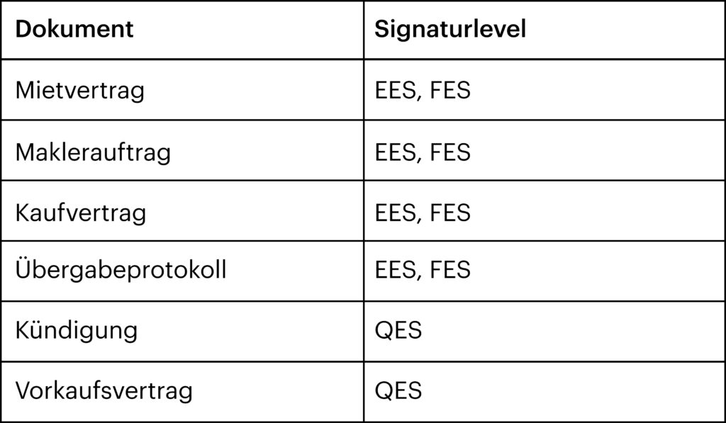Beispiele von Dokumenten und den entsprechenden Signaturlevels