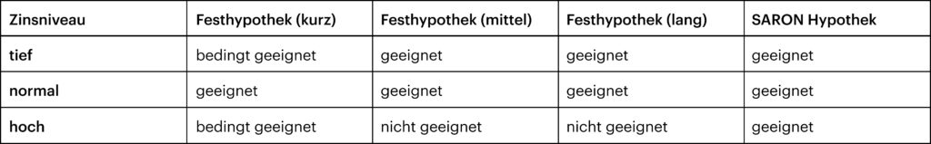 Tabelle zur Einschätzung der richtigen Finanzierungswahl