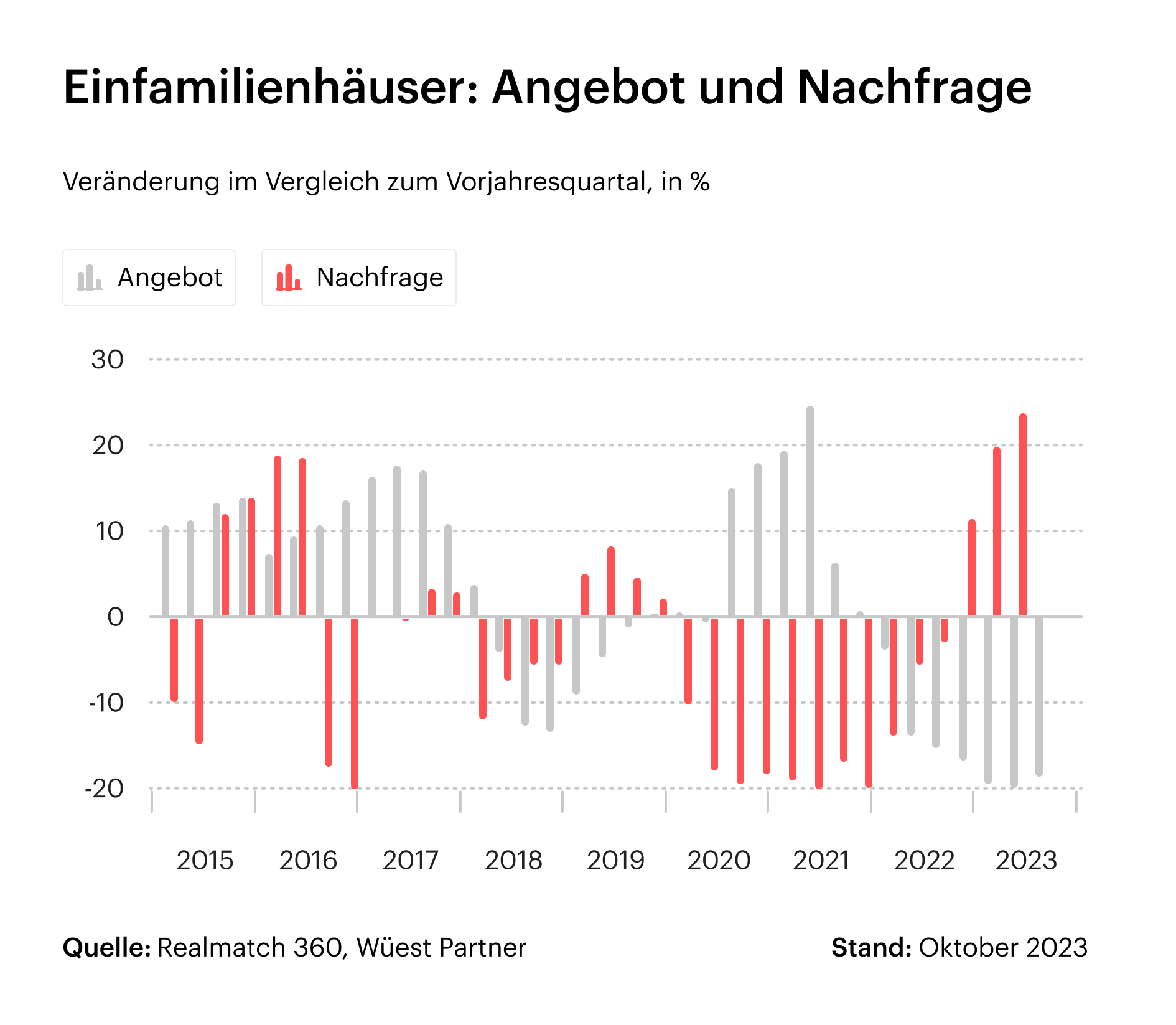 Einfamilienhäuser: Angebot und Nachfrage