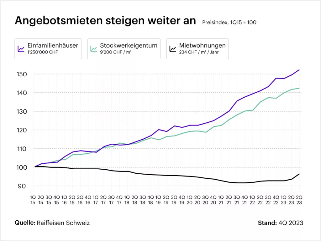 Grafik: Angebotsmieten ziehen an