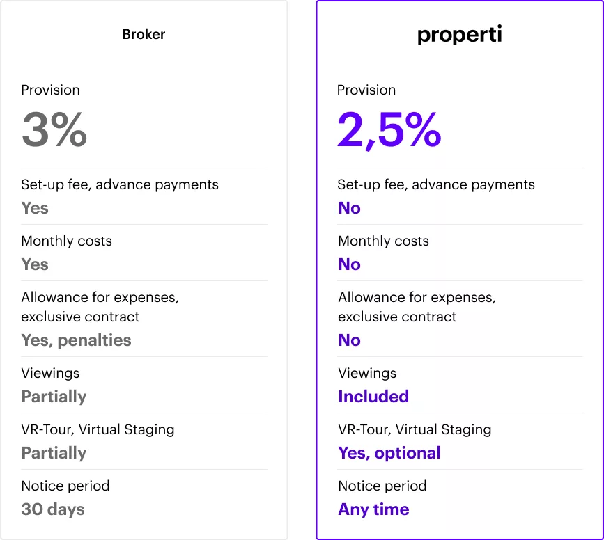 Commission comparison: properti vs. other brokers