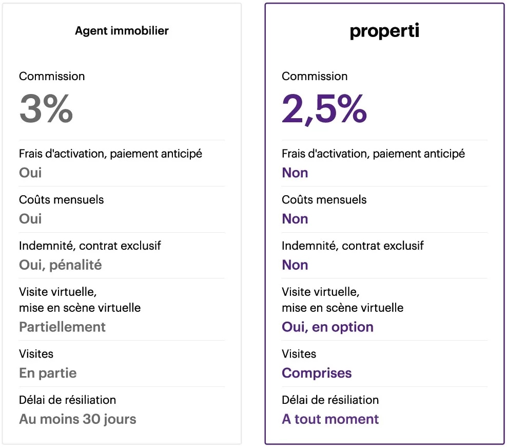 Comparaison des commissions : properti vs. autres courtiers