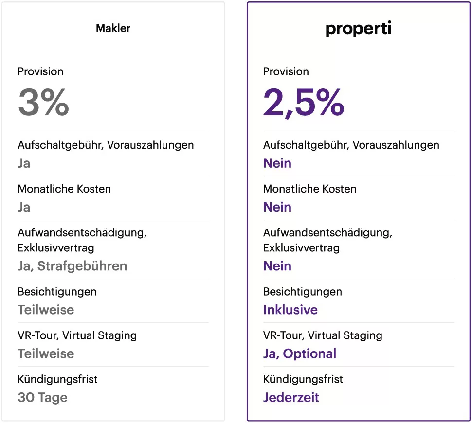 Provisionsvergleich: properti vs. andere Makler