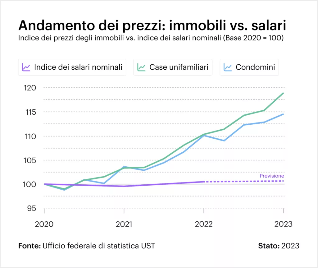 Grafico: Sviluppo dei prezzi: immobili residenziali vs. salari