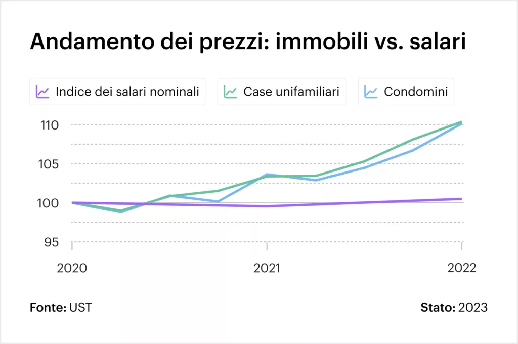 Grafico: Sviluppo dei prezzi, immobili residenziali vs. salari