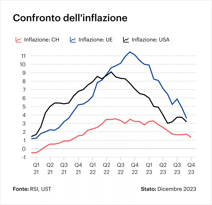 Grafico: Confronto dell'inflazione