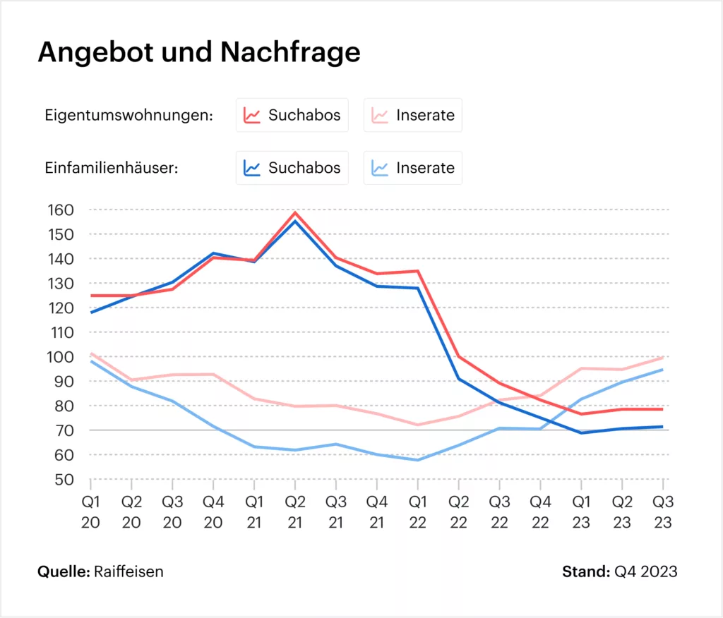 Grafik: Angebot und Nachfrage, Eigentumswohnungen und Einfamilienhäuser