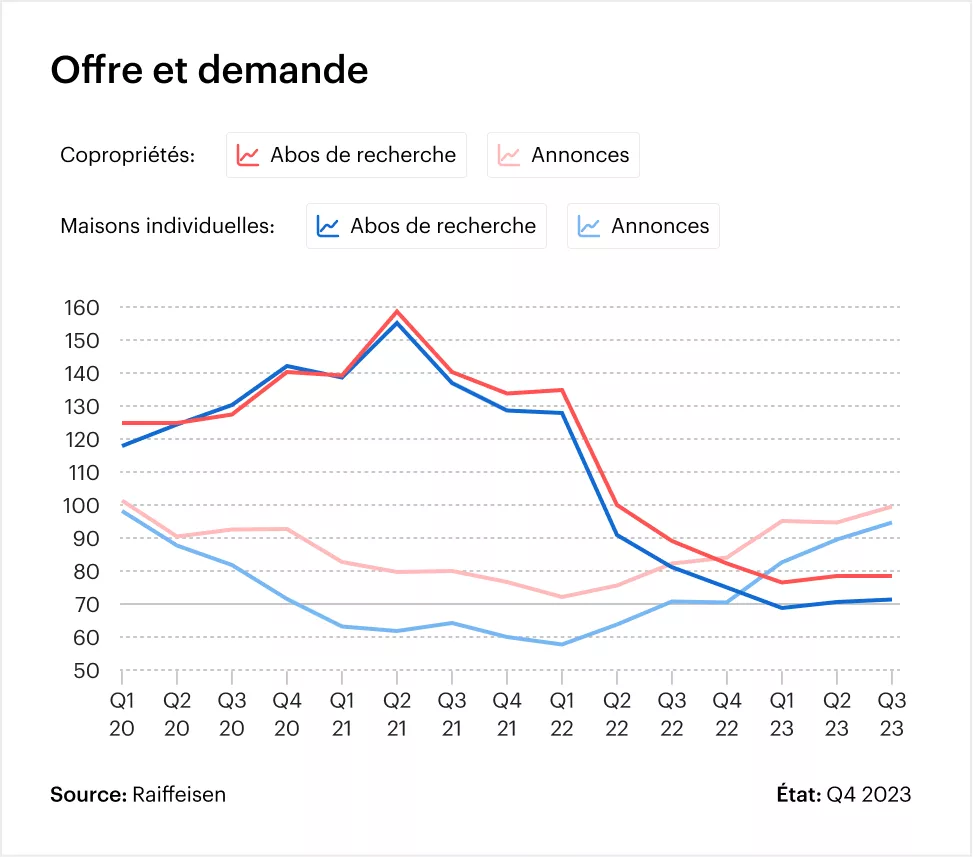 Graphique : Offre et demande