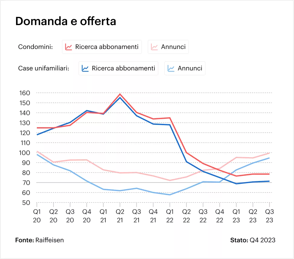 Grafico: Domanda e offerta