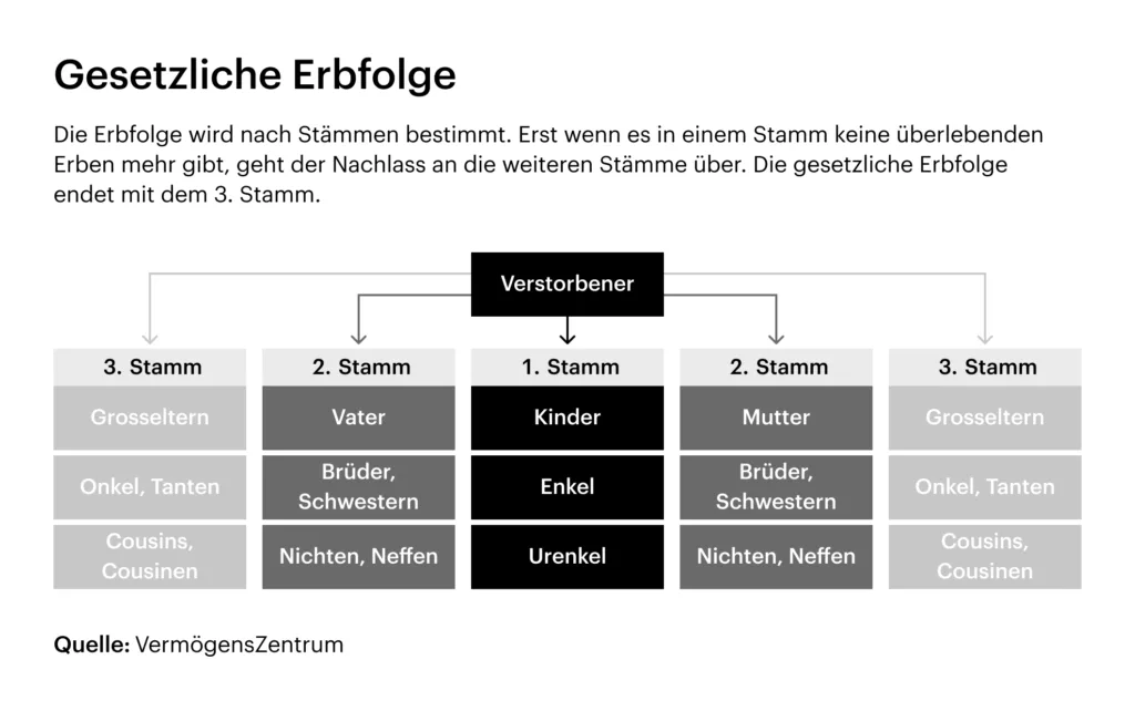Grafik: Gesetzliche Erbfolge