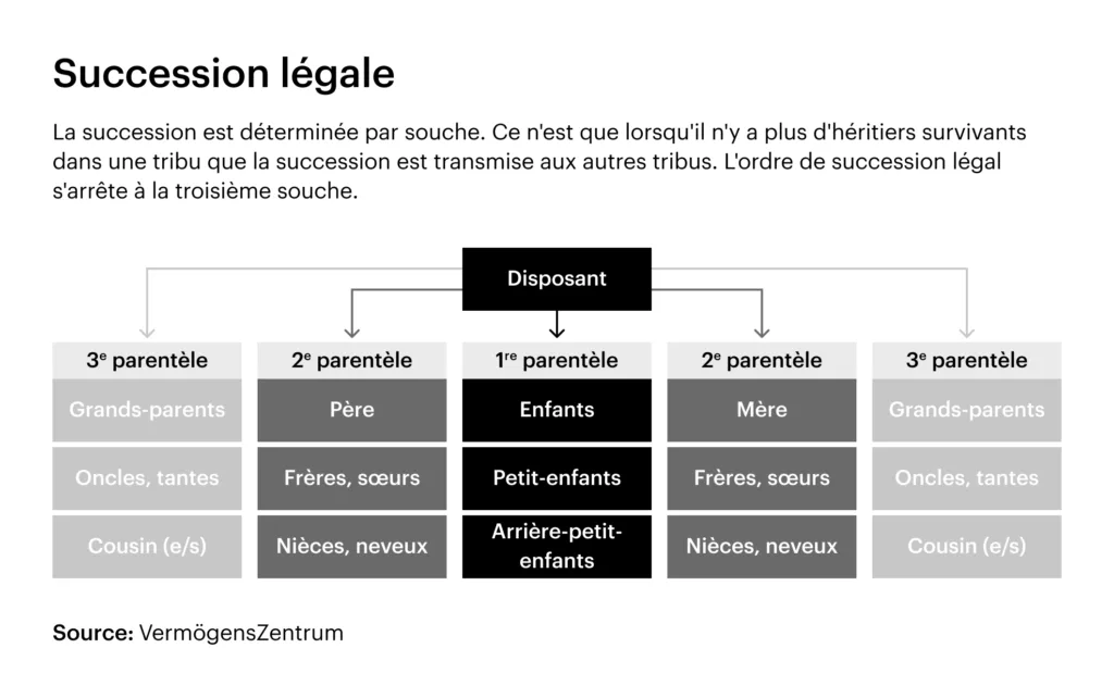 Graphique : Succession légale