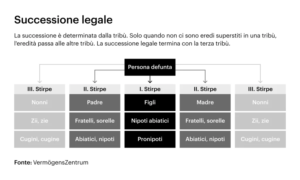 Grafica: Successione legale