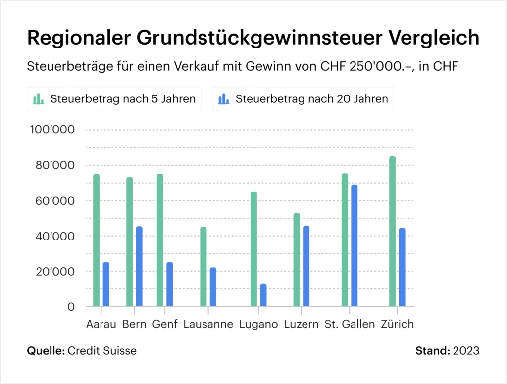 Grafik: Regionaler Grundstückgewinnsteuer Vergleich