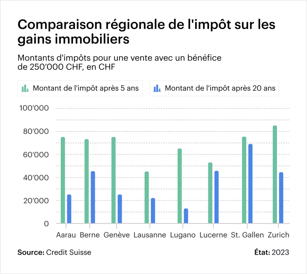 Graphique de la situation : Comparaison régionale de l'impôt sur les gains immobiliers