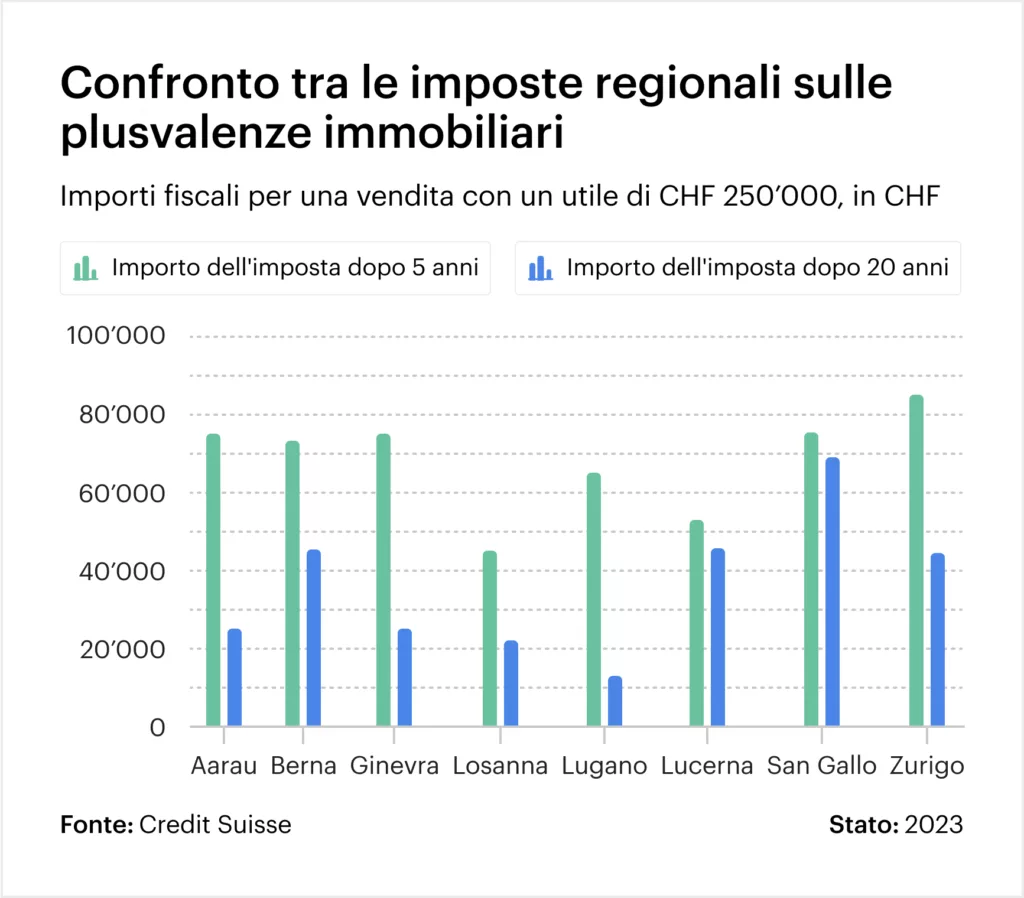 Grafico: Confronto tra le imposte regionali sulle plusvalenze immobiliari