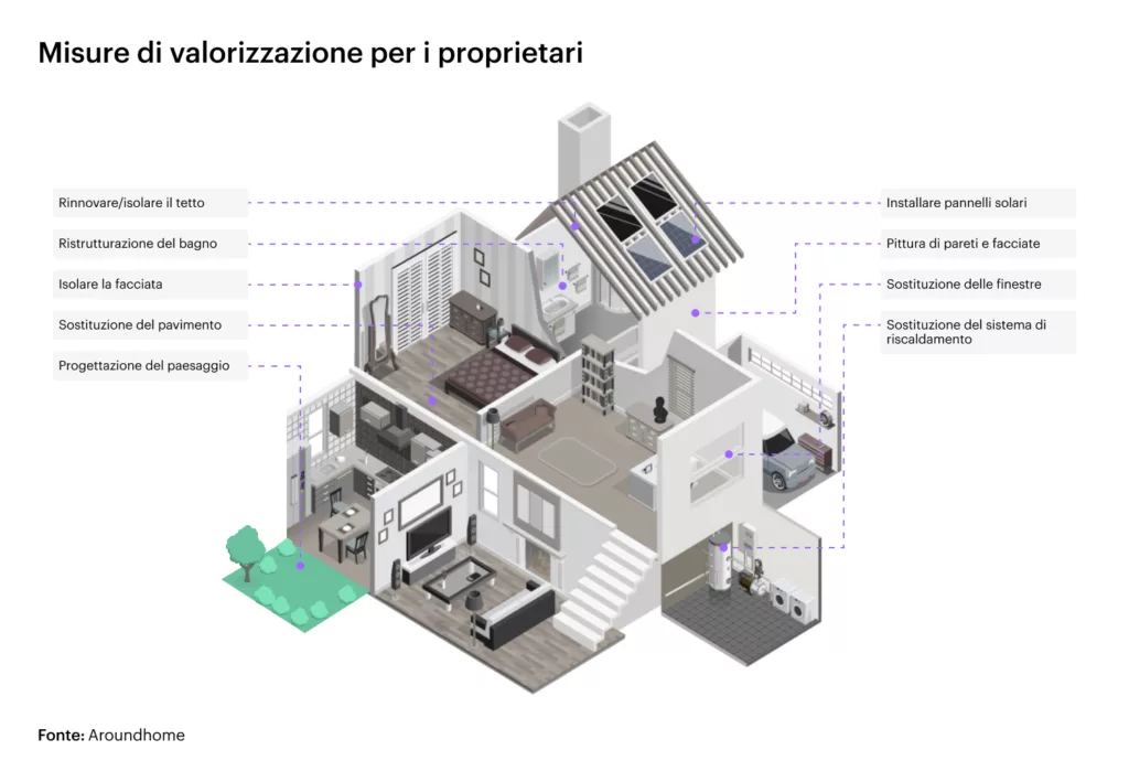Grafico: Misure di valorizzazione per i proprietari