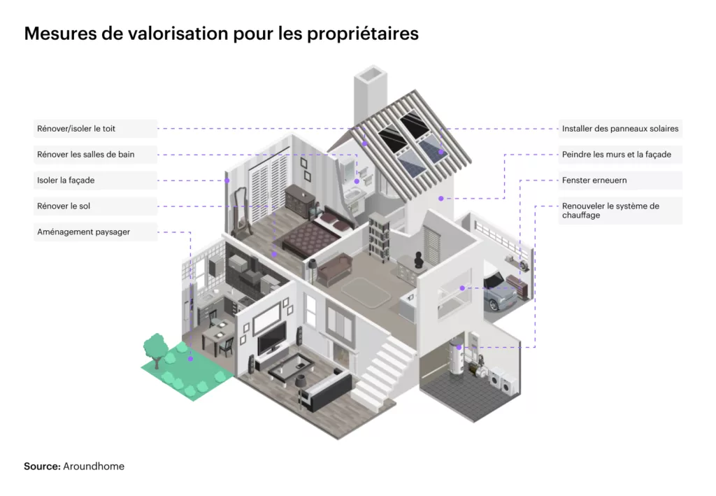 Graphique : Mesures à valeur ajoutée pour les propriétaires