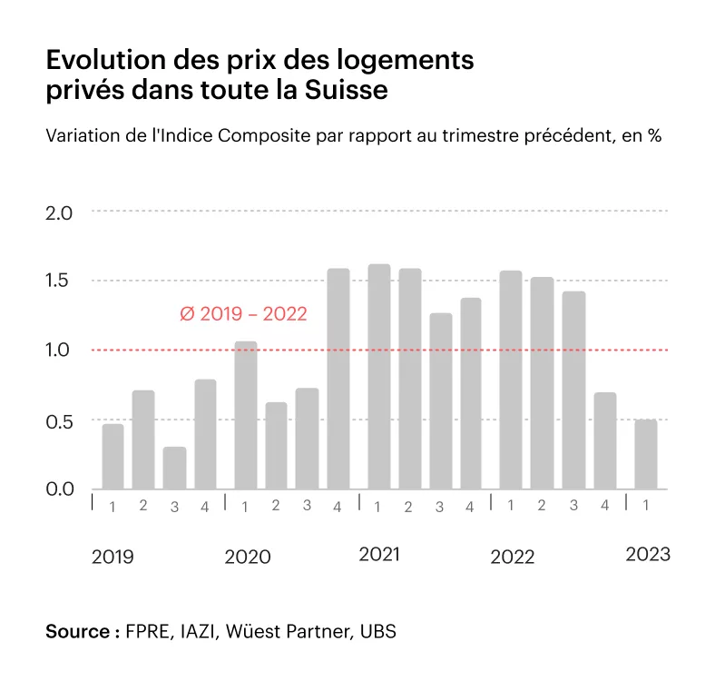 Graphique sur l'évolution des prix des logements occupés par leur propriétaire dans l'ensemble de la Suisse