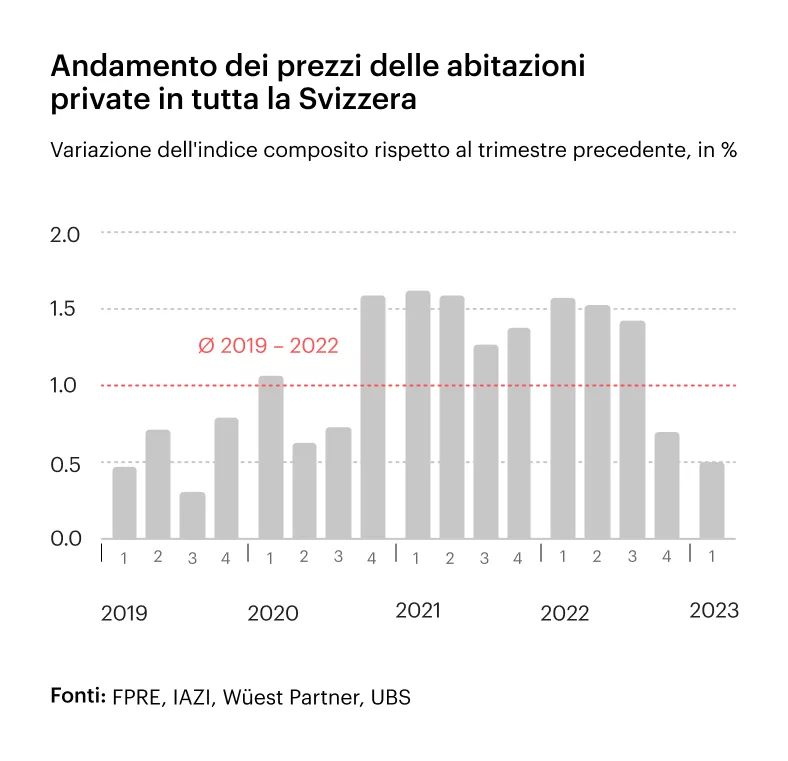 Grafico sull'andamento dei prezzi delle abitazioni di proprietà in Svizzera nel suo complesso