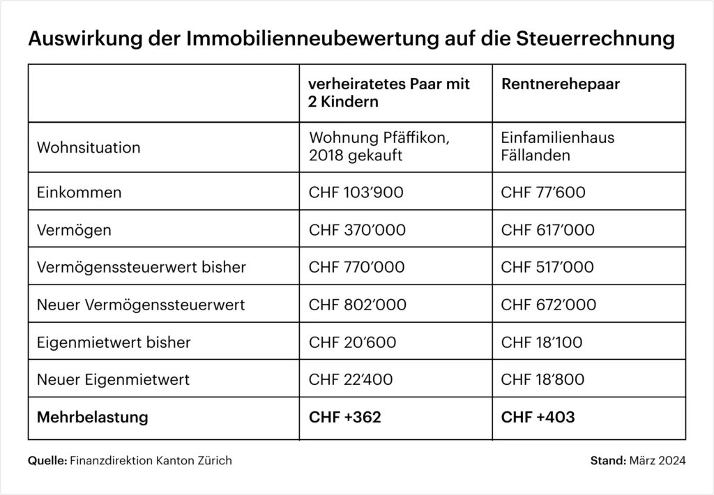 Immobilienneubewertung Steuern Tabelle