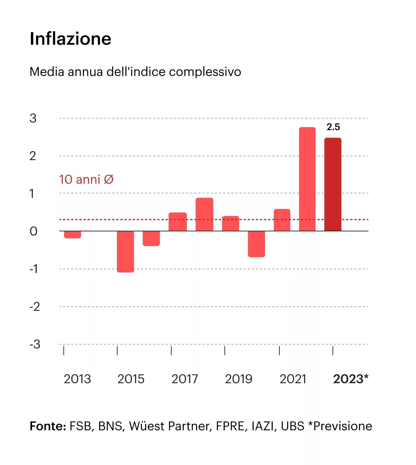 Inflazione - Media annua dell'indice generale