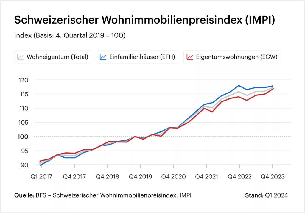 Schweizerischer Wohnimmobilienpreisindex (IMPI)