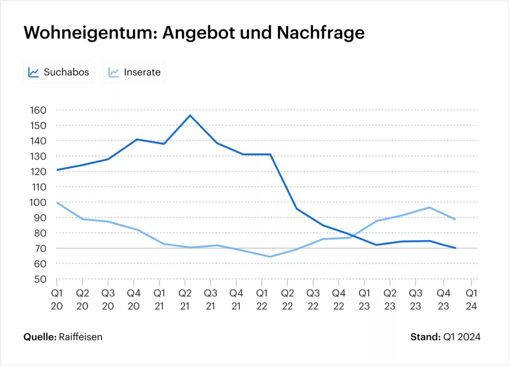 Grafik zum Wohneigentum - Angebot und Nachfrage