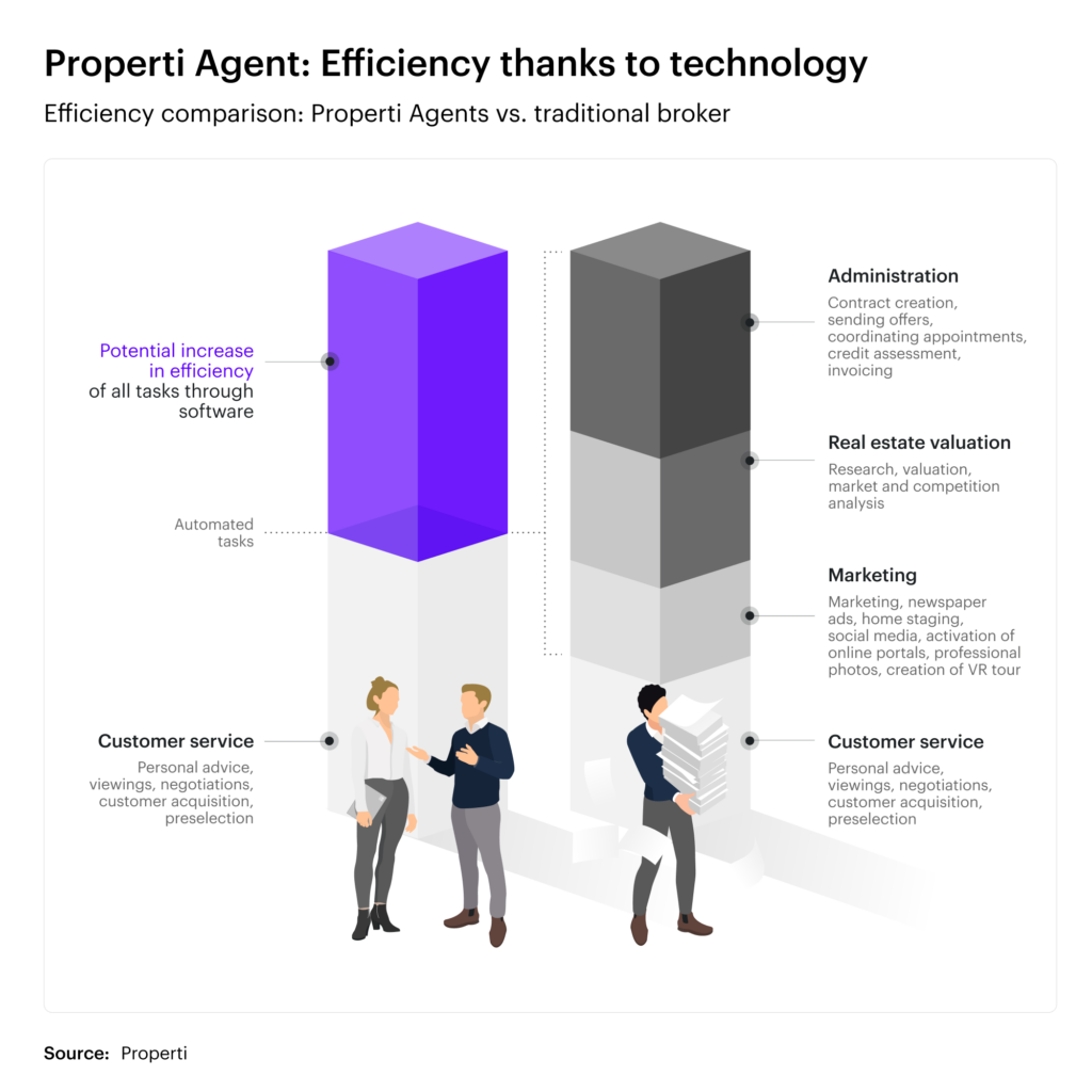 properti Agent - Efficiency thanks to technology