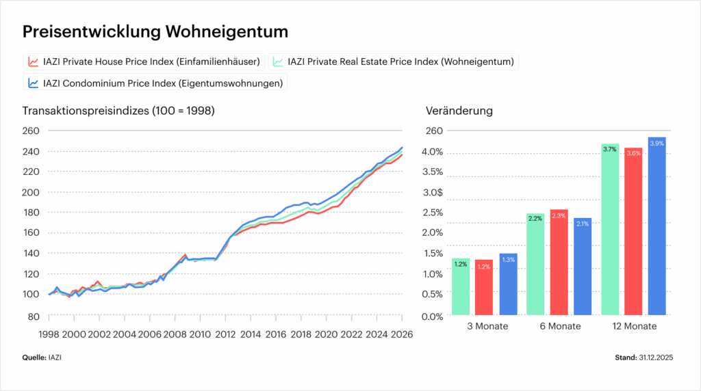 IAZI Price Index - Preisentwicklung Wohneigentum 2026
